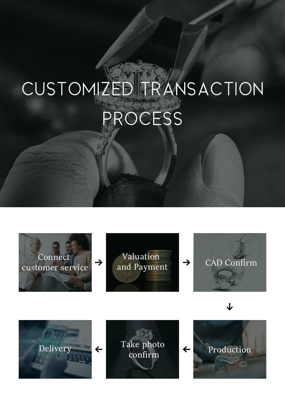 Diagram of a customized transaction process for jewelry, with text and images of a diamond ring.